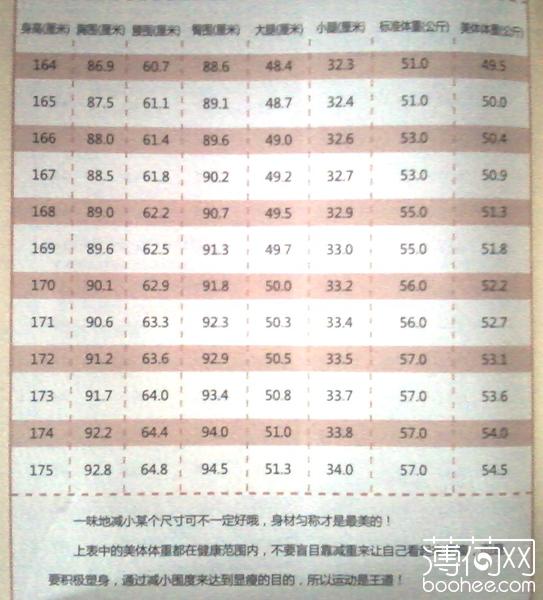 宝宝们进来看一下吧减肥那些事儿中附的标准体重围度表纤腰瘦腿