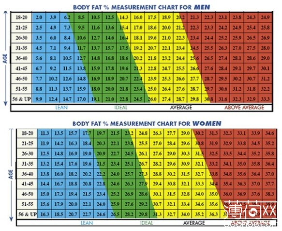 今天4月測的23%,5月21%,6月19%,體脂啊,皮脂絕對25% 女性的比男性多5%